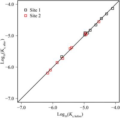 Freeze-thaw cycles alter soil hydro-physical properties and dissolved organic carbon release from peat